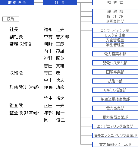 組織図