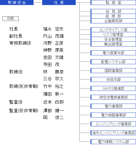 組織図