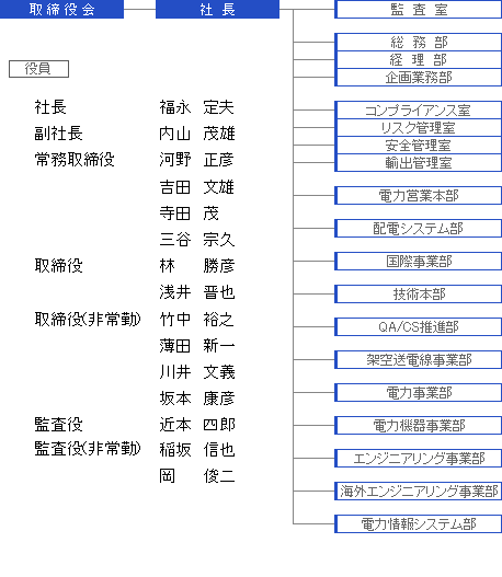 組織図