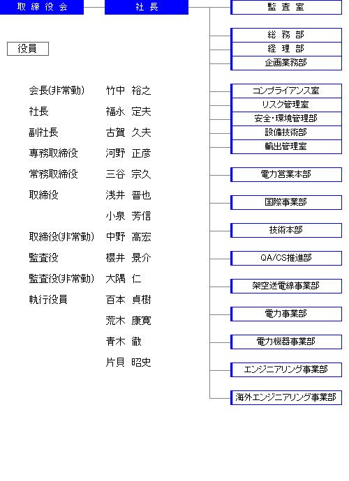 組織図