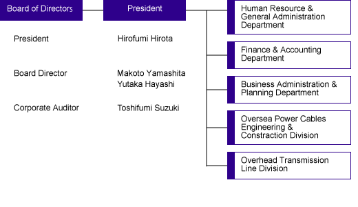 Organization Chart